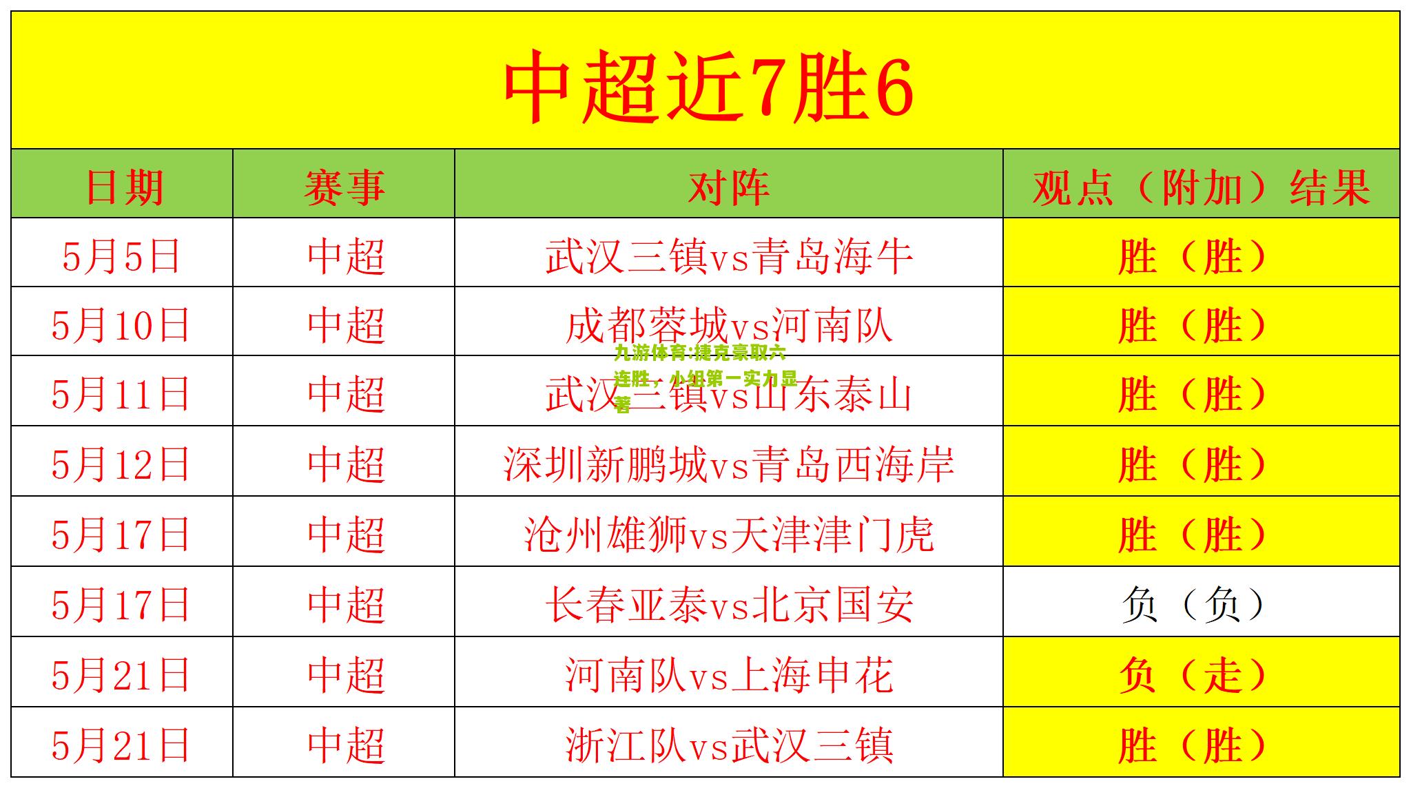 捷克豪取六连胜，小组第一实力显著