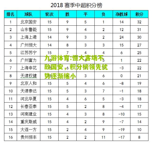 恒大客场不敌国安，积分榜领先优势逐渐缩小