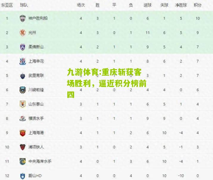 九游体育:重庆斩获客场胜利，逼近积分榜前四