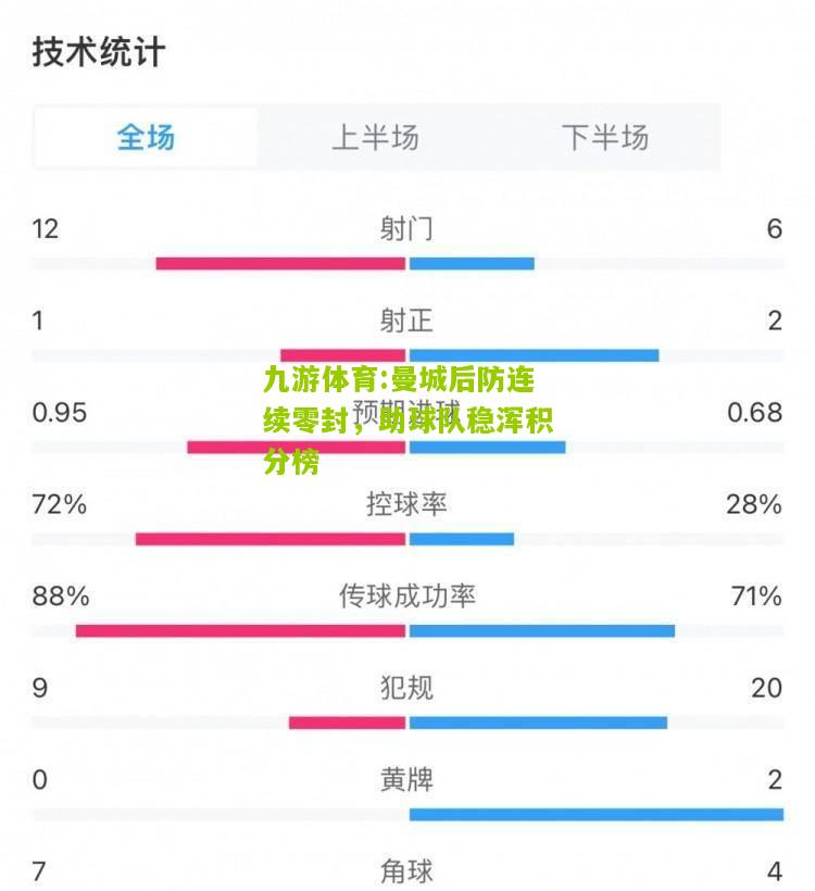 九游体育:曼城后防连续零封，助球队稳浑积分榜
