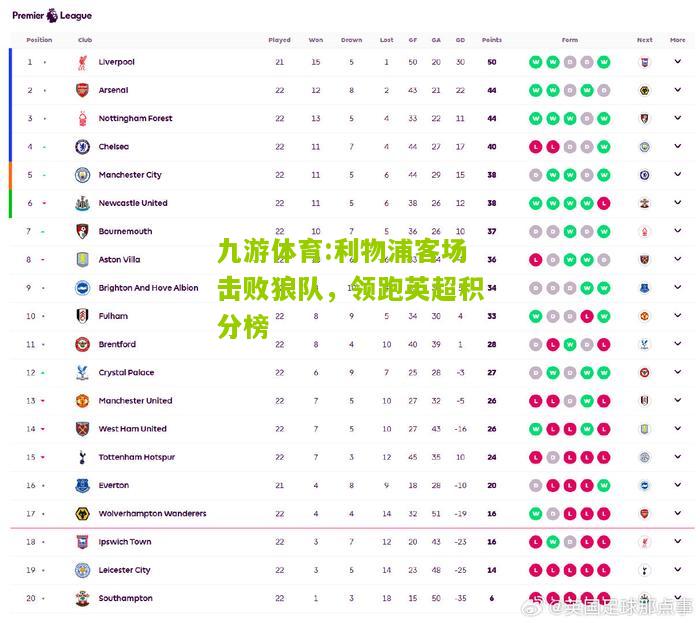 利物浦客场击败狼队，领跑英超积分榜