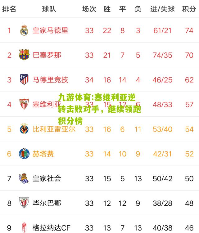 塞维利亚逆转击败对手，继续领跑积分榜