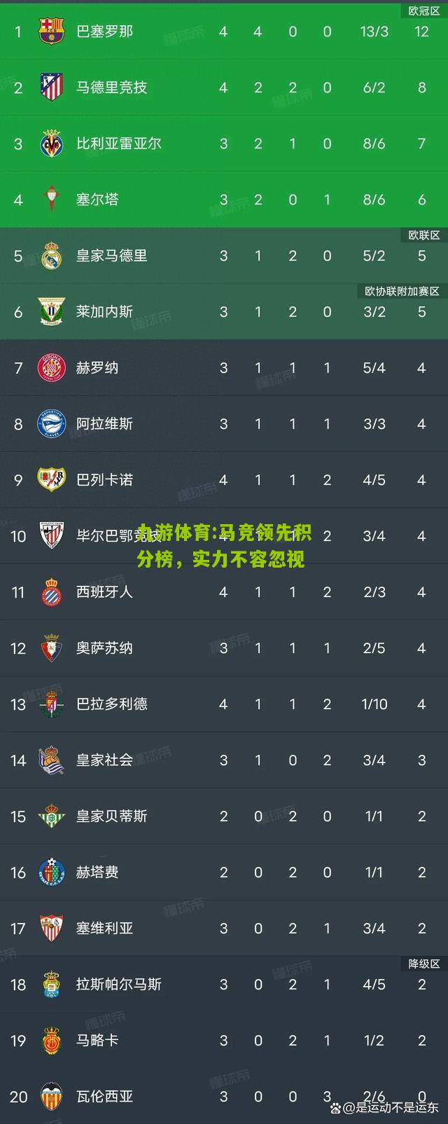 九游体育:马竞领先积分榜，实力不容忽视
