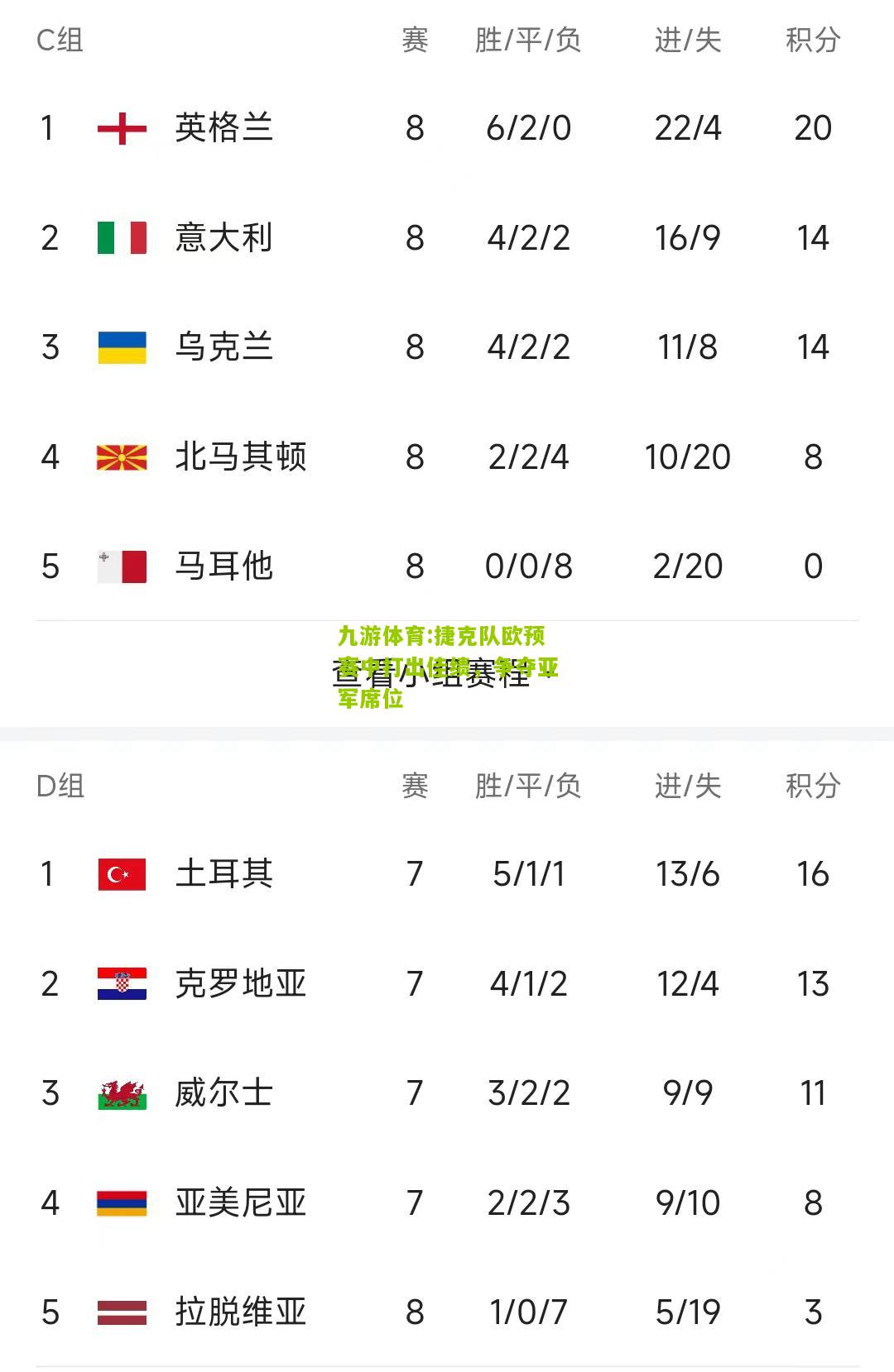 九游体育:捷克队欧预赛中打出佳绩，争夺亚军席位